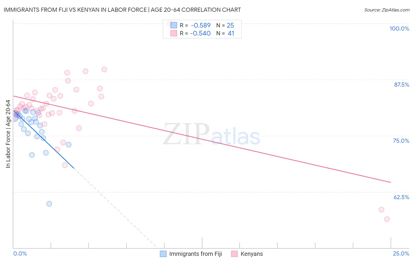 Immigrants from Fiji vs Kenyan In Labor Force | Age 20-64