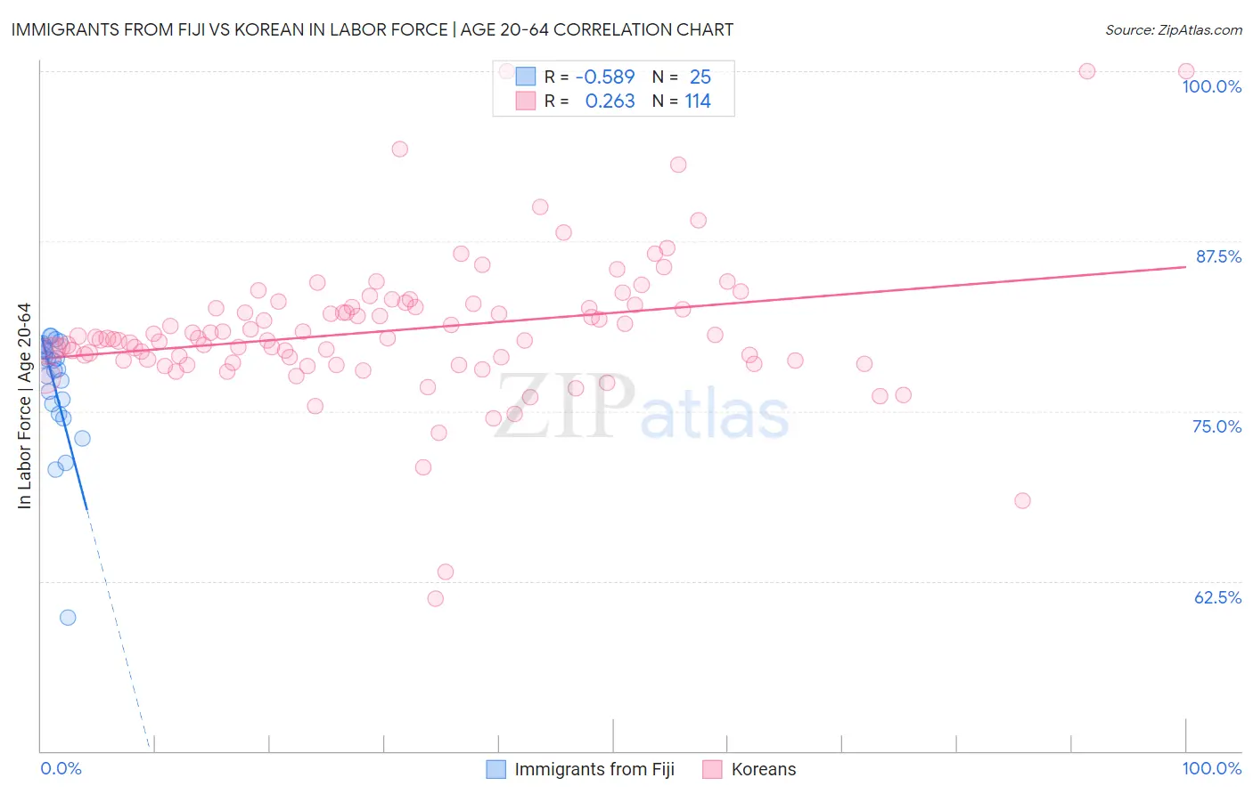 Immigrants from Fiji vs Korean In Labor Force | Age 20-64