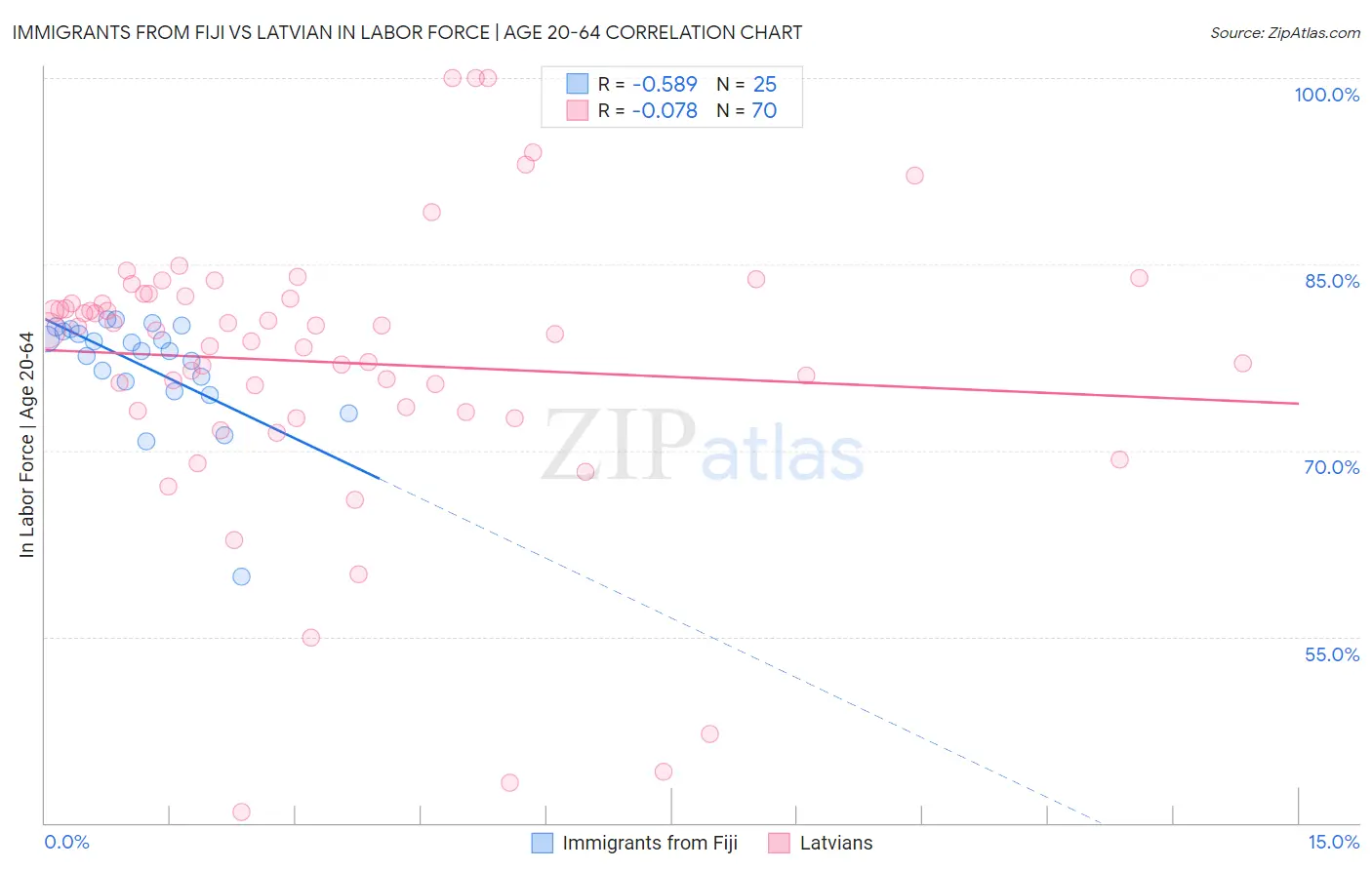 Immigrants from Fiji vs Latvian In Labor Force | Age 20-64
