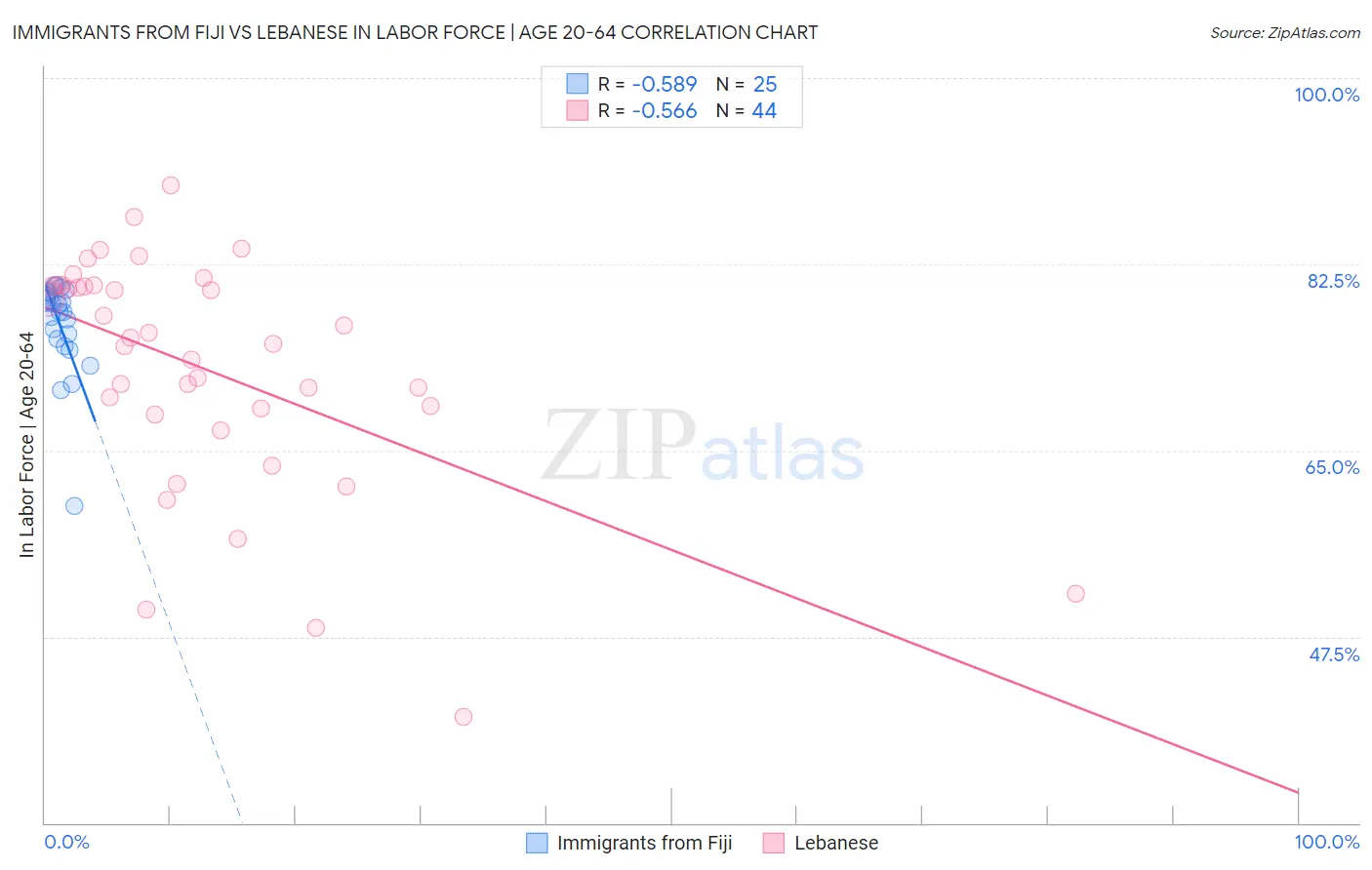 Immigrants from Fiji vs Lebanese In Labor Force | Age 20-64