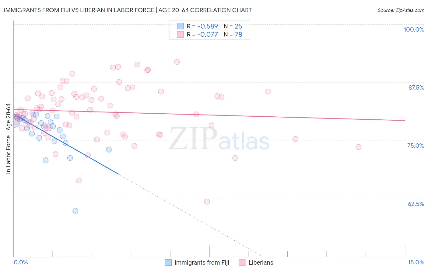 Immigrants from Fiji vs Liberian In Labor Force | Age 20-64