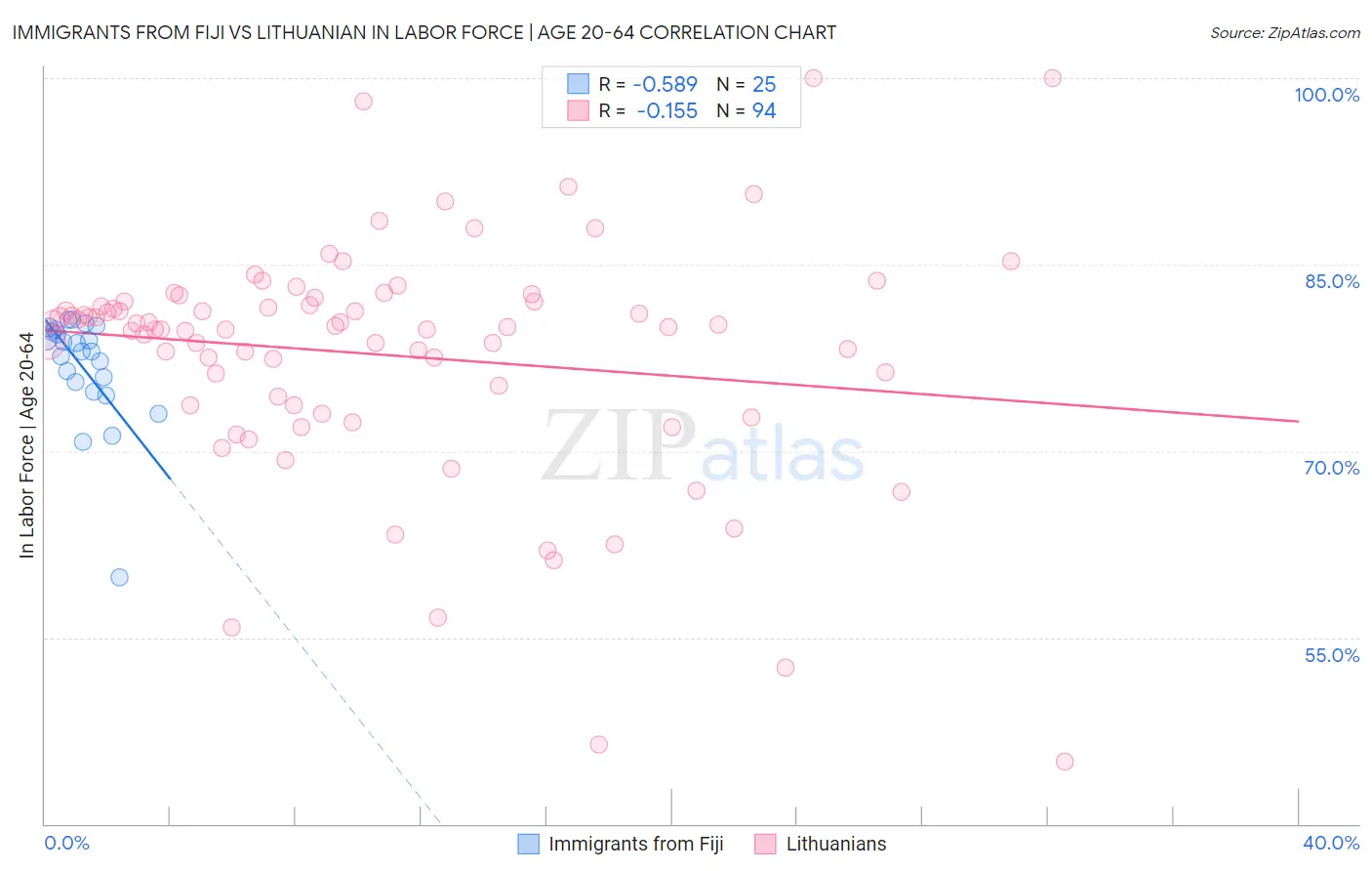 Immigrants from Fiji vs Lithuanian In Labor Force | Age 20-64
