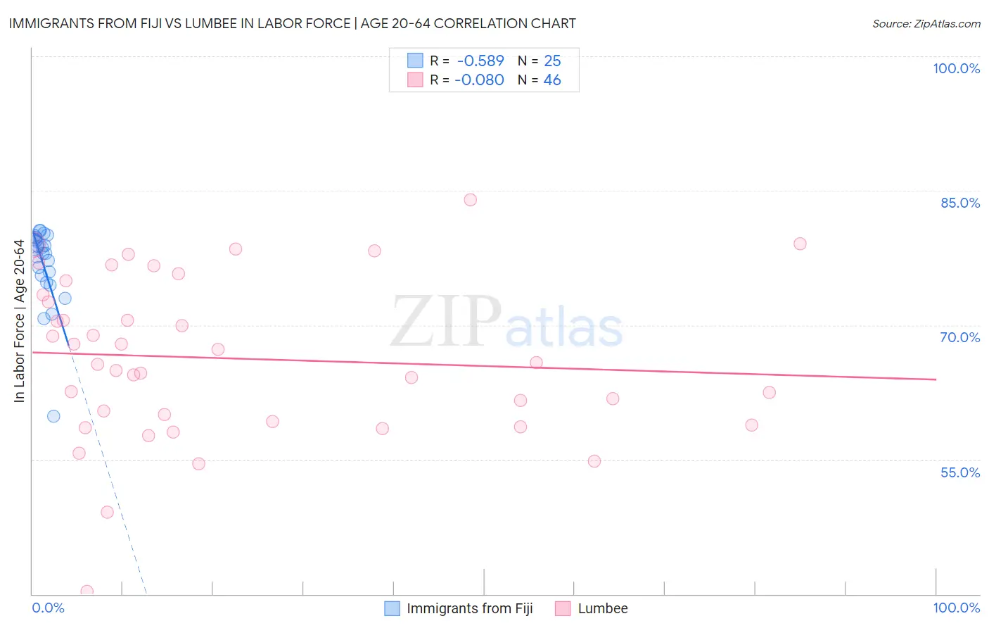 Immigrants from Fiji vs Lumbee In Labor Force | Age 20-64