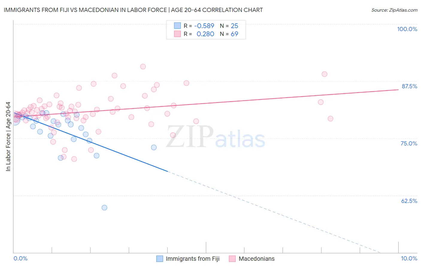 Immigrants from Fiji vs Macedonian In Labor Force | Age 20-64