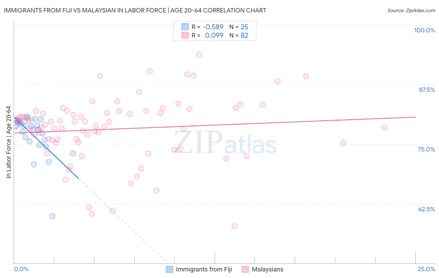 Immigrants from Fiji vs Malaysian In Labor Force | Age 20-64