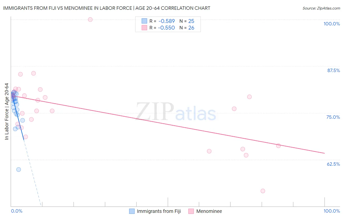 Immigrants from Fiji vs Menominee In Labor Force | Age 20-64