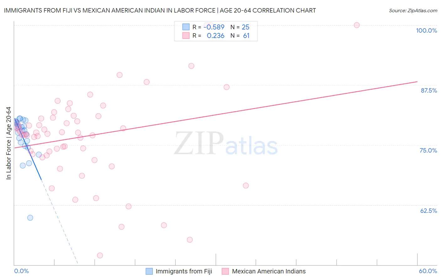 Immigrants from Fiji vs Mexican American Indian In Labor Force | Age 20-64