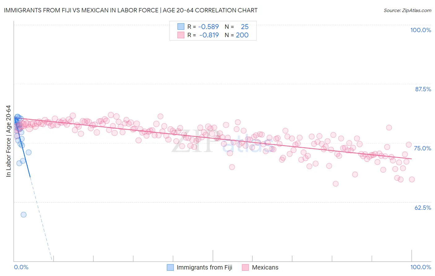 Immigrants from Fiji vs Mexican In Labor Force | Age 20-64