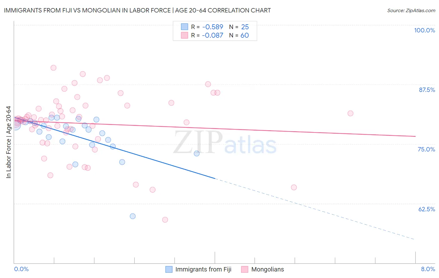 Immigrants from Fiji vs Mongolian In Labor Force | Age 20-64