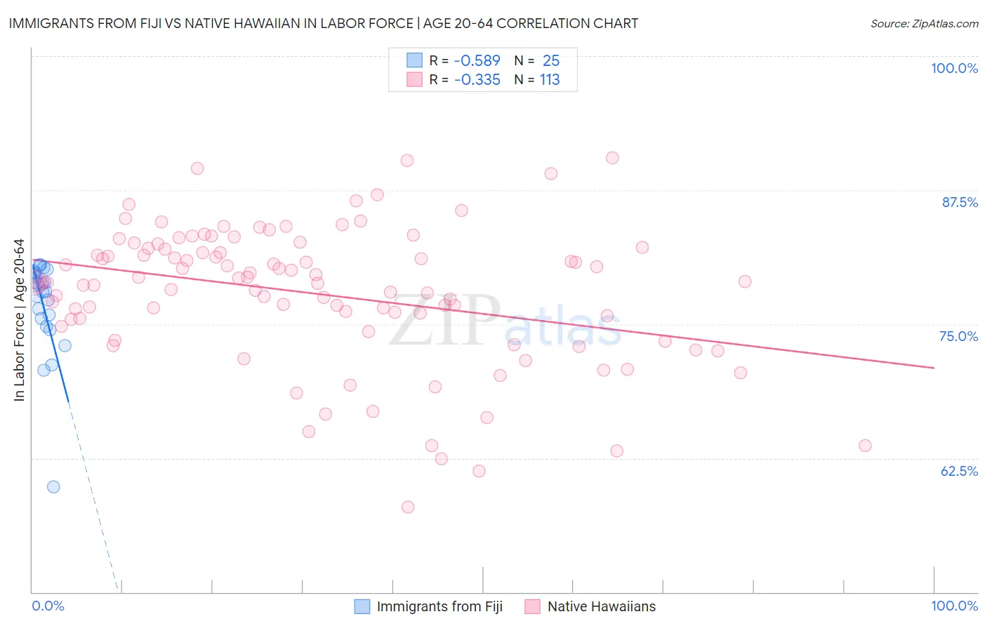 Immigrants from Fiji vs Native Hawaiian In Labor Force | Age 20-64