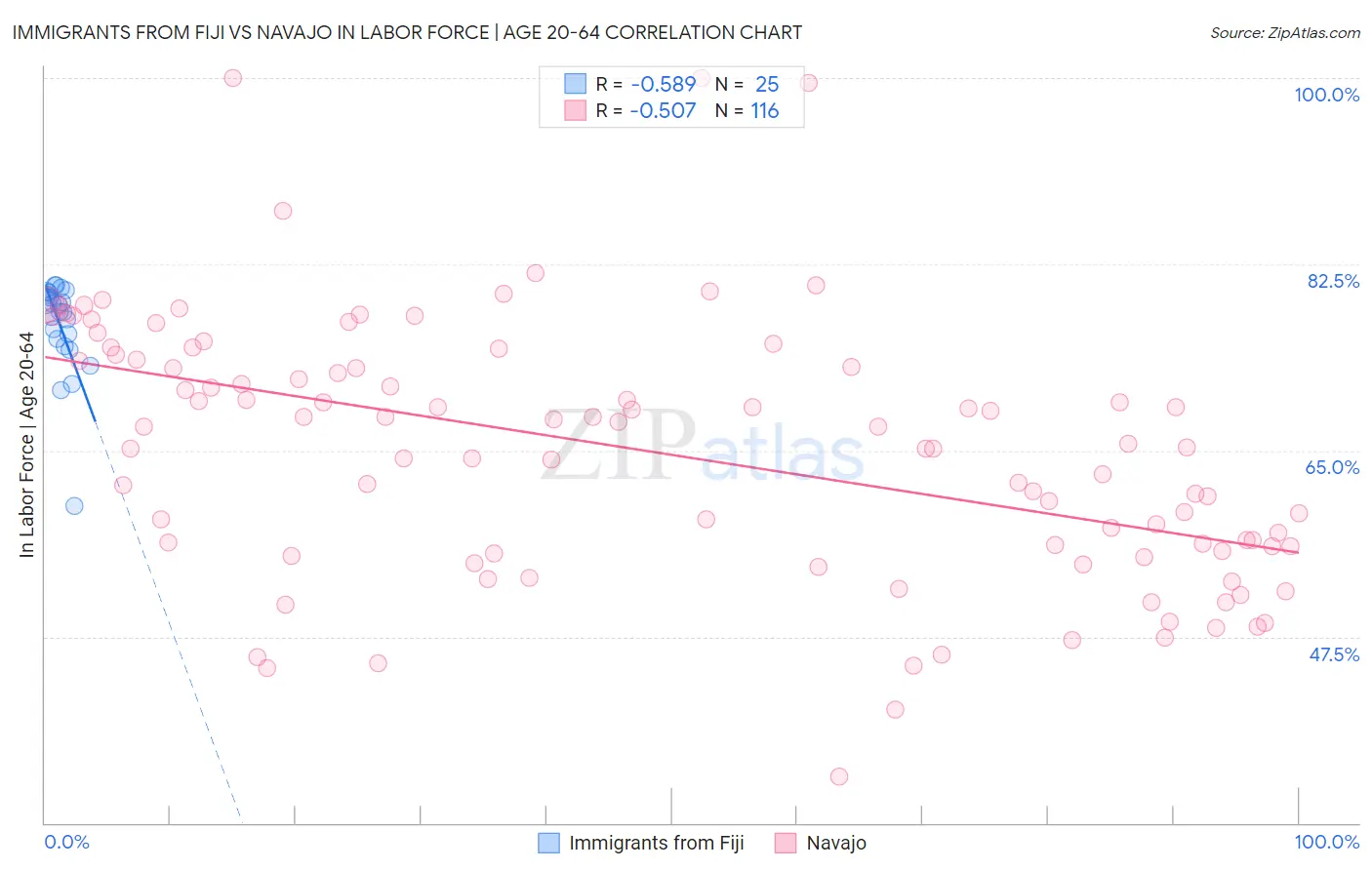 Immigrants from Fiji vs Navajo In Labor Force | Age 20-64