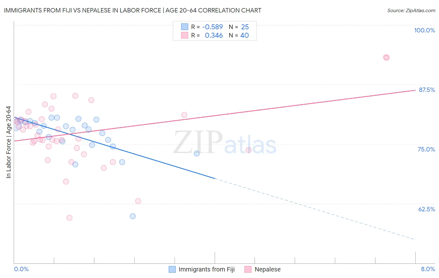 Immigrants from Fiji vs Nepalese In Labor Force | Age 20-64