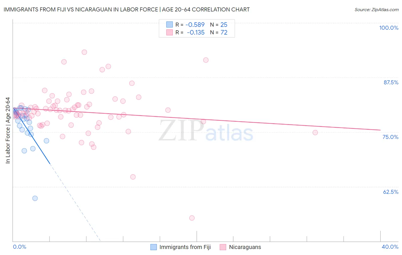 Immigrants from Fiji vs Nicaraguan In Labor Force | Age 20-64