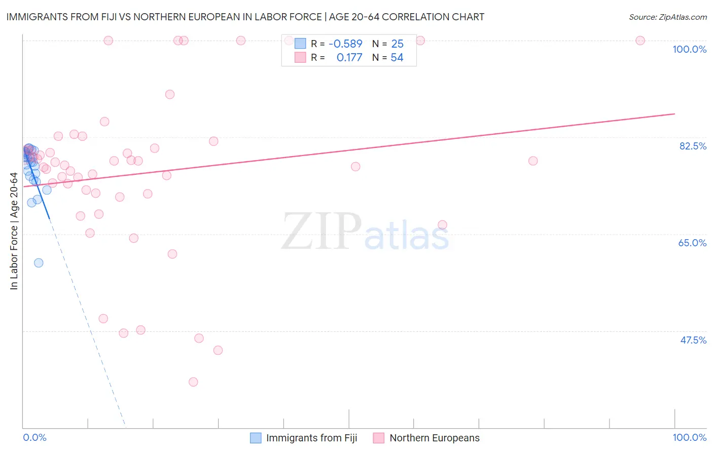 Immigrants from Fiji vs Northern European In Labor Force | Age 20-64