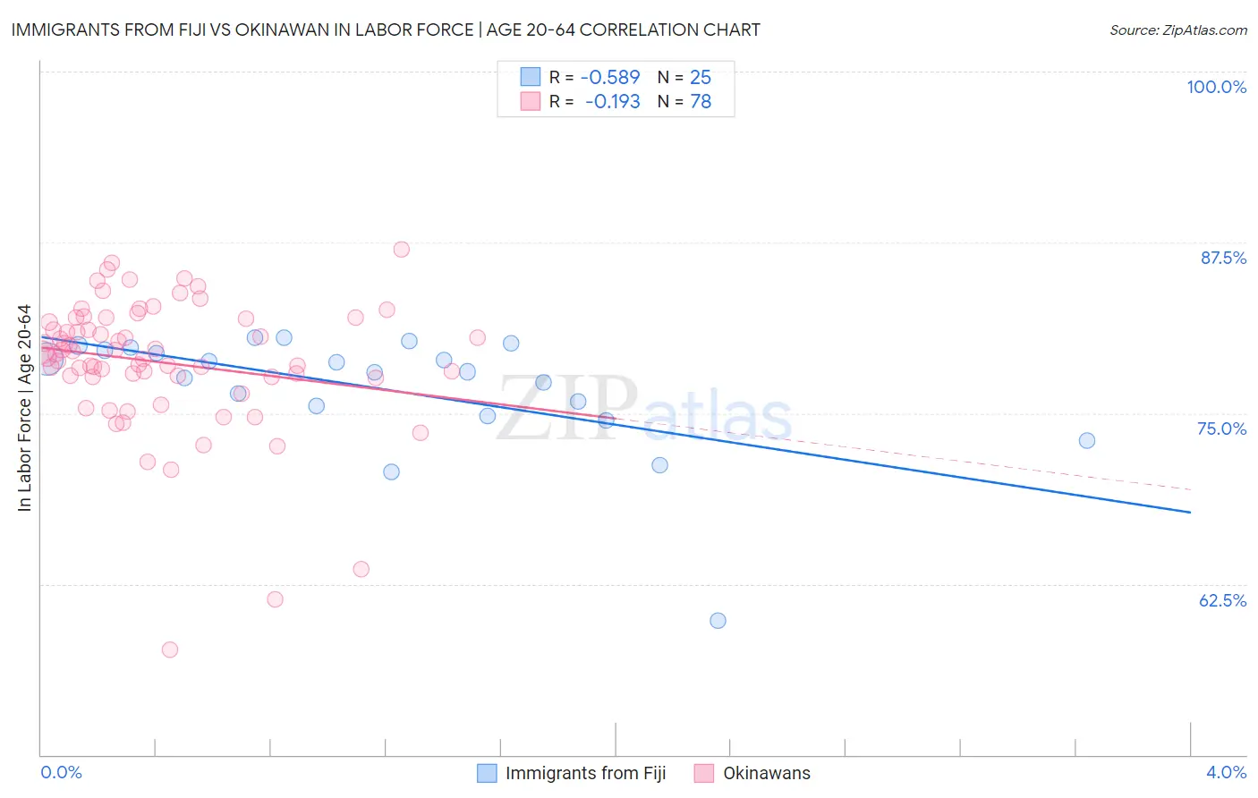 Immigrants from Fiji vs Okinawan In Labor Force | Age 20-64