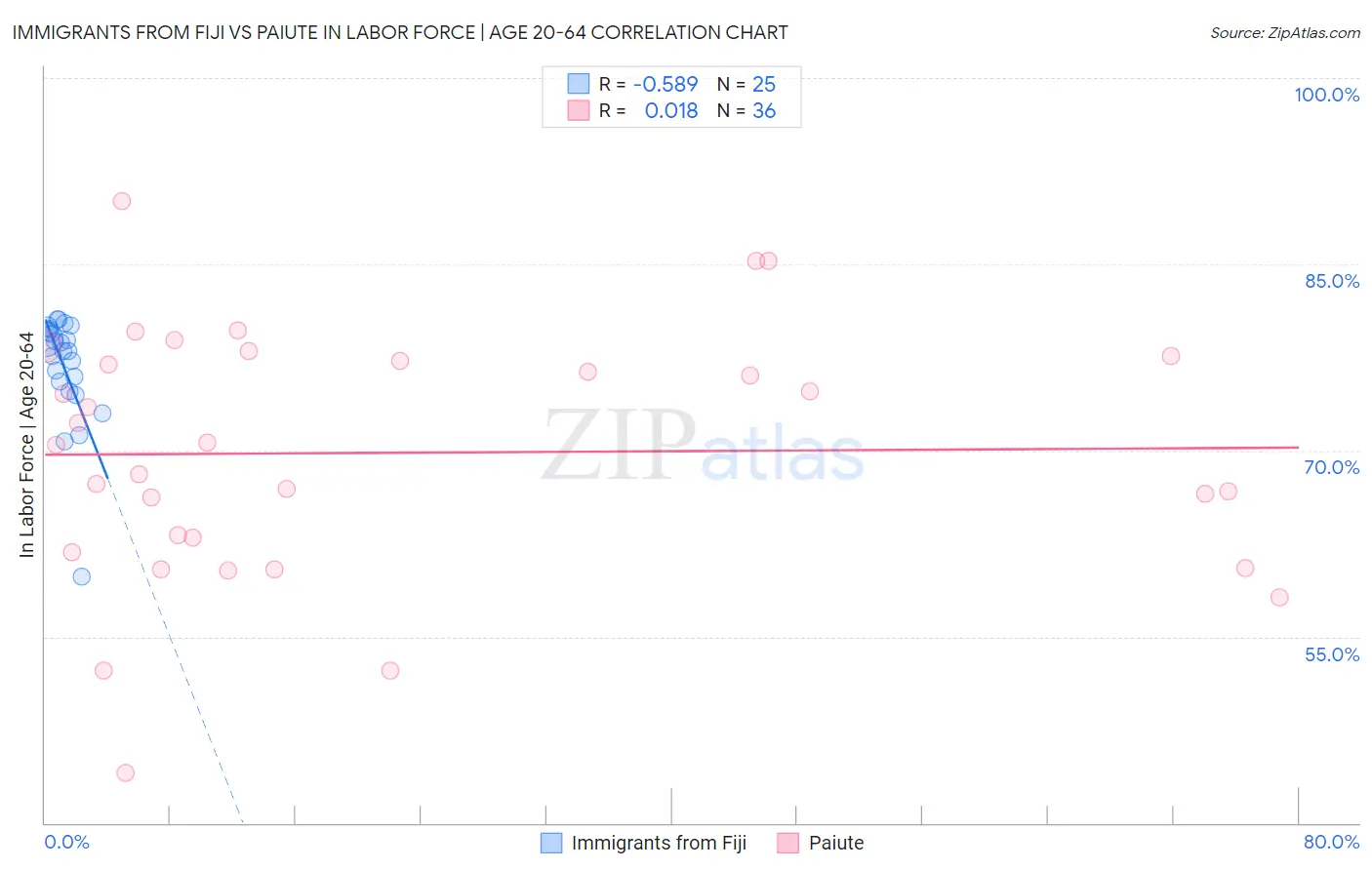 Immigrants from Fiji vs Paiute In Labor Force | Age 20-64