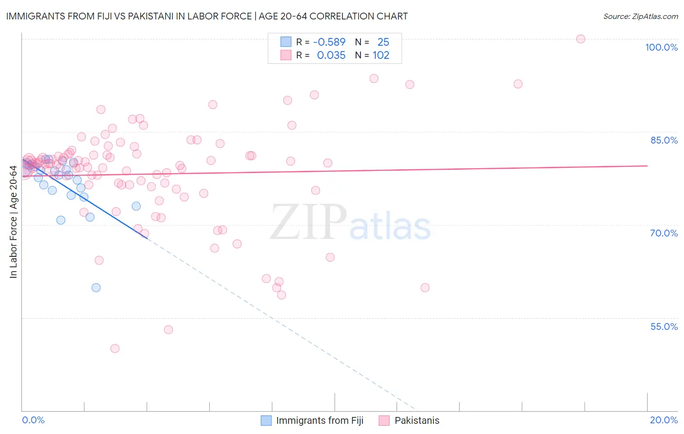 Immigrants from Fiji vs Pakistani In Labor Force | Age 20-64