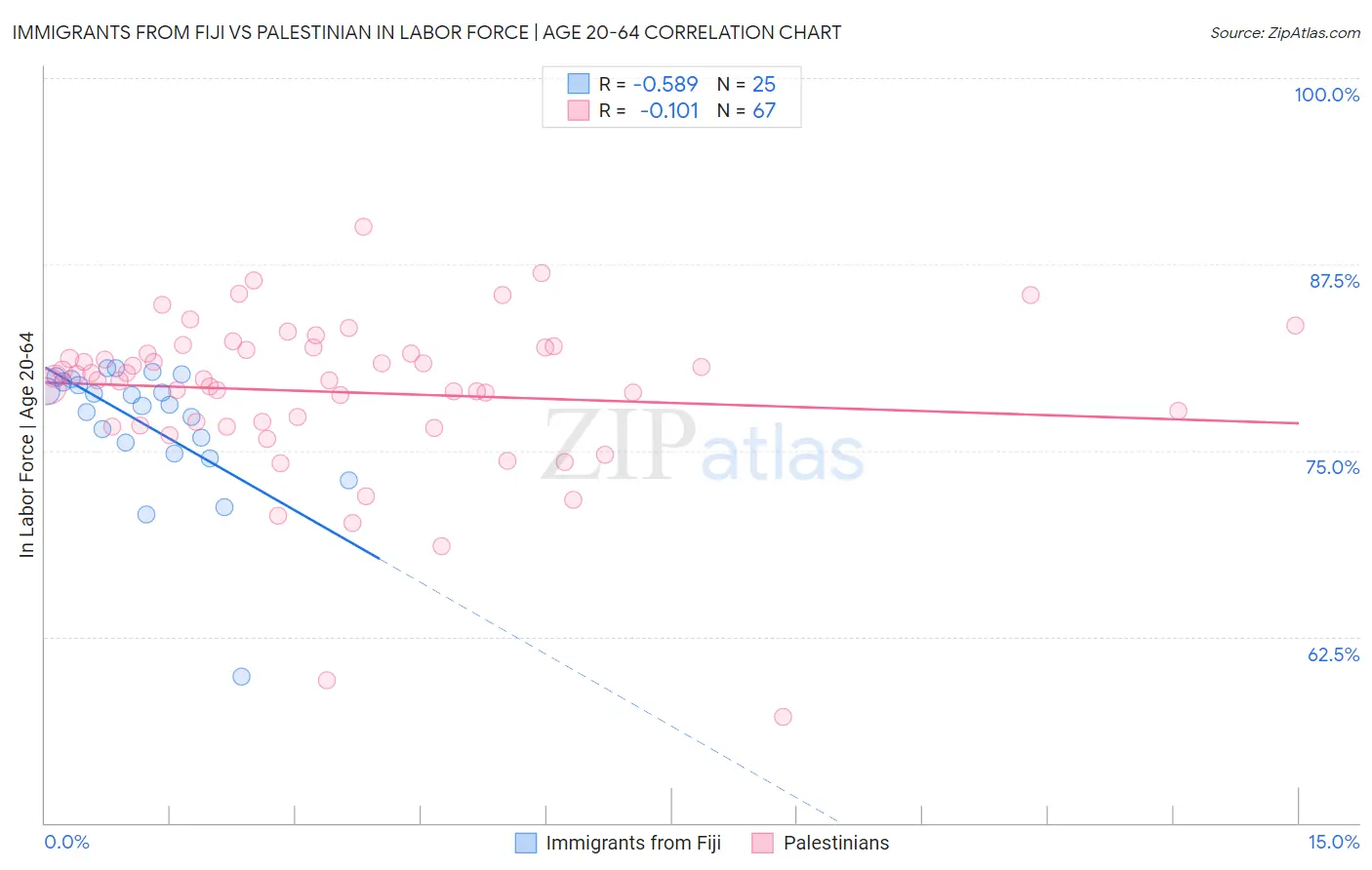 Immigrants from Fiji vs Palestinian In Labor Force | Age 20-64