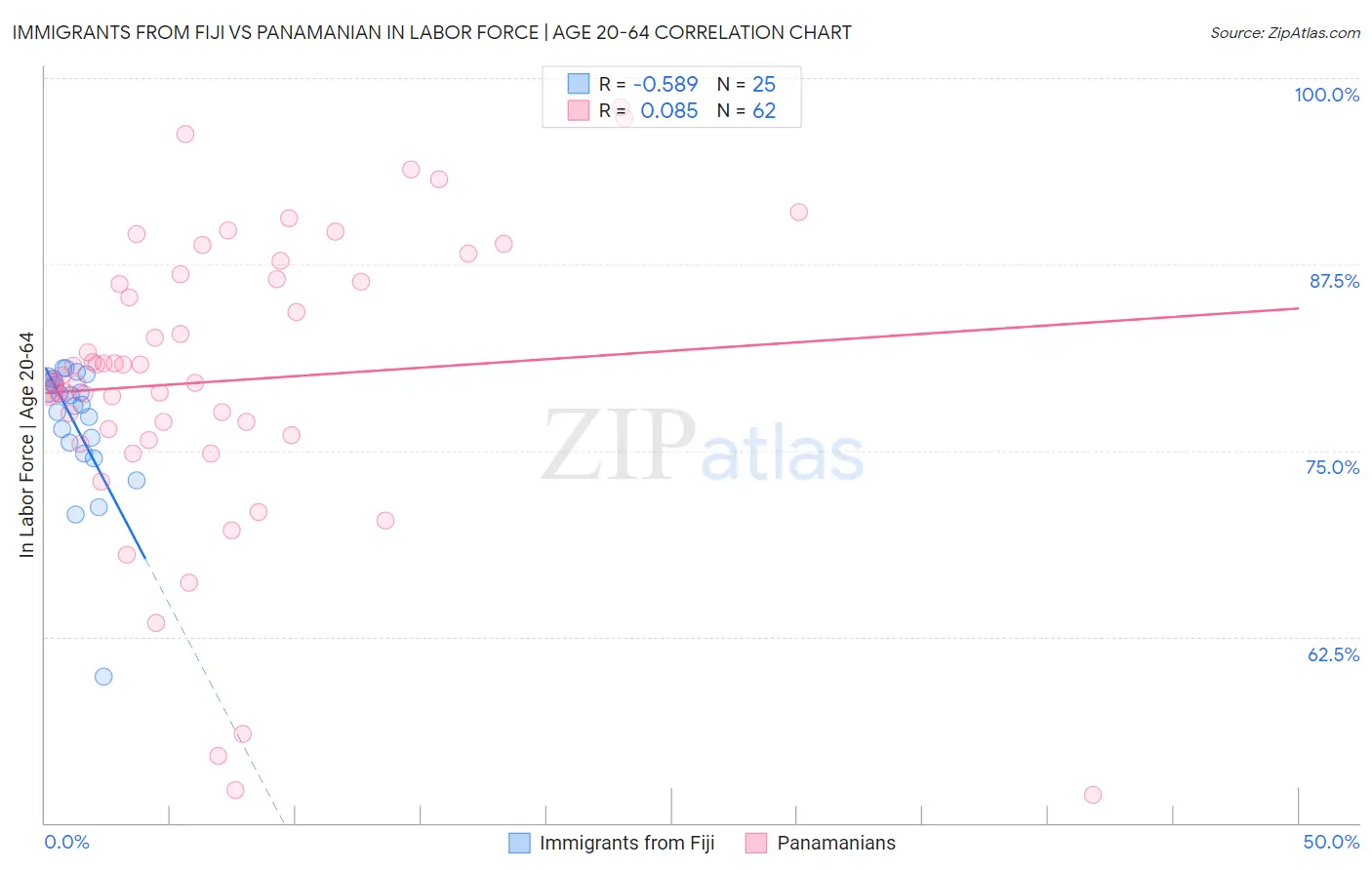 Immigrants from Fiji vs Panamanian In Labor Force | Age 20-64