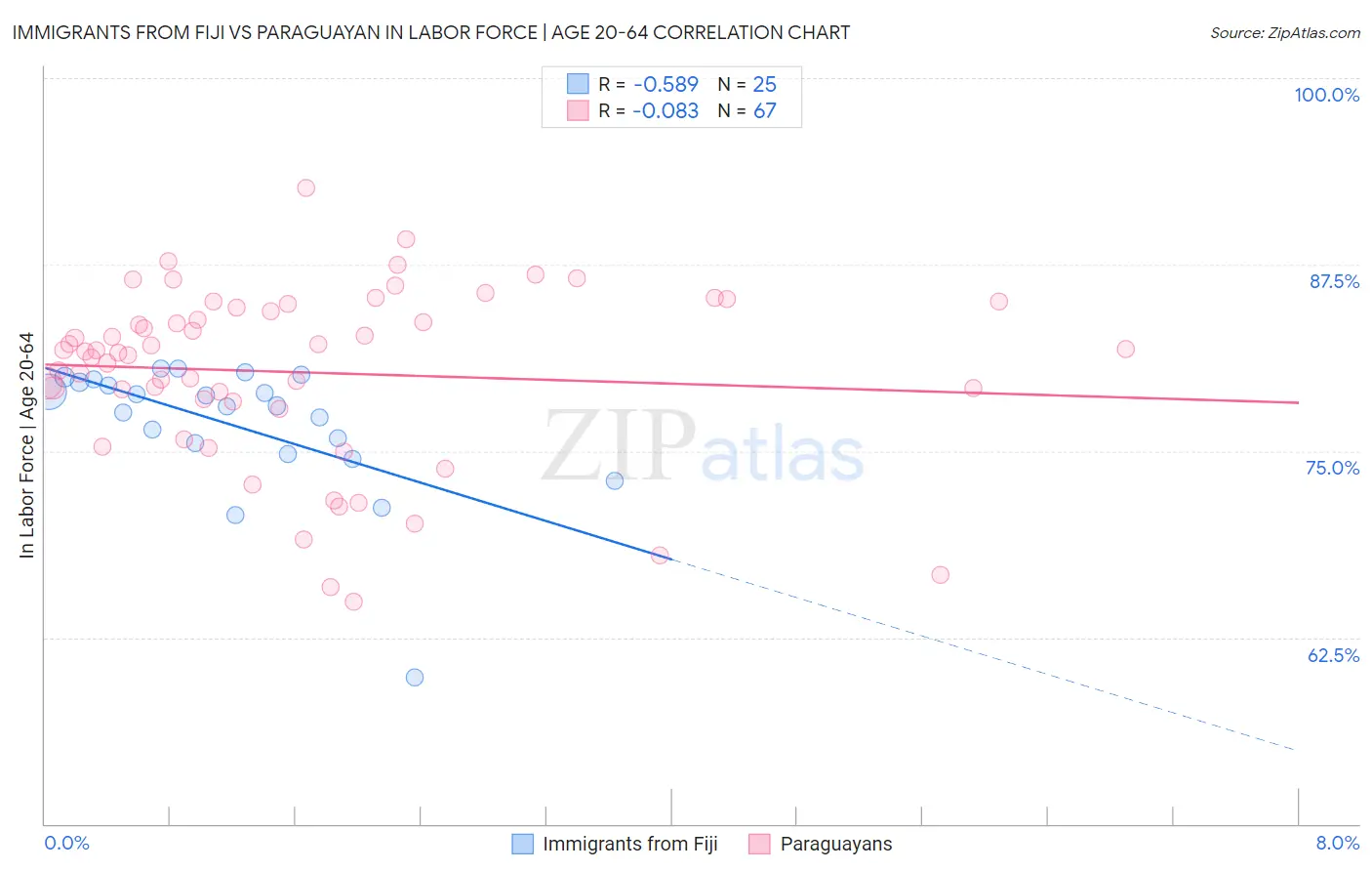 Immigrants from Fiji vs Paraguayan In Labor Force | Age 20-64