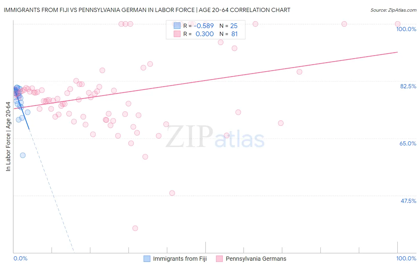 Immigrants from Fiji vs Pennsylvania German In Labor Force | Age 20-64