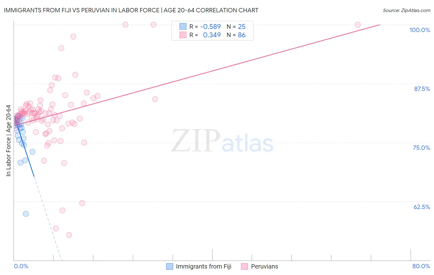 Immigrants from Fiji vs Peruvian In Labor Force | Age 20-64