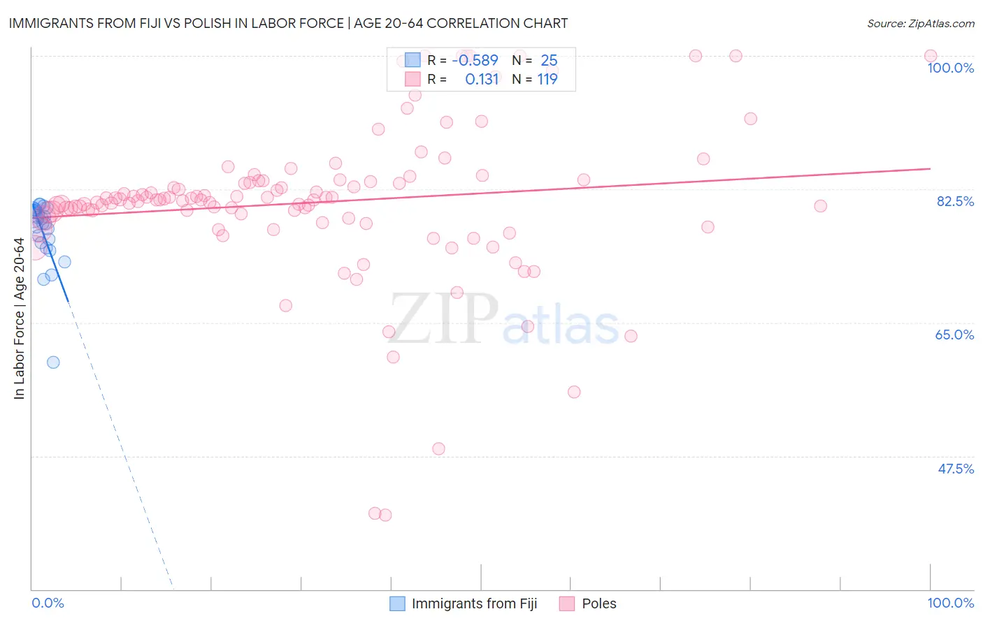 Immigrants from Fiji vs Polish In Labor Force | Age 20-64