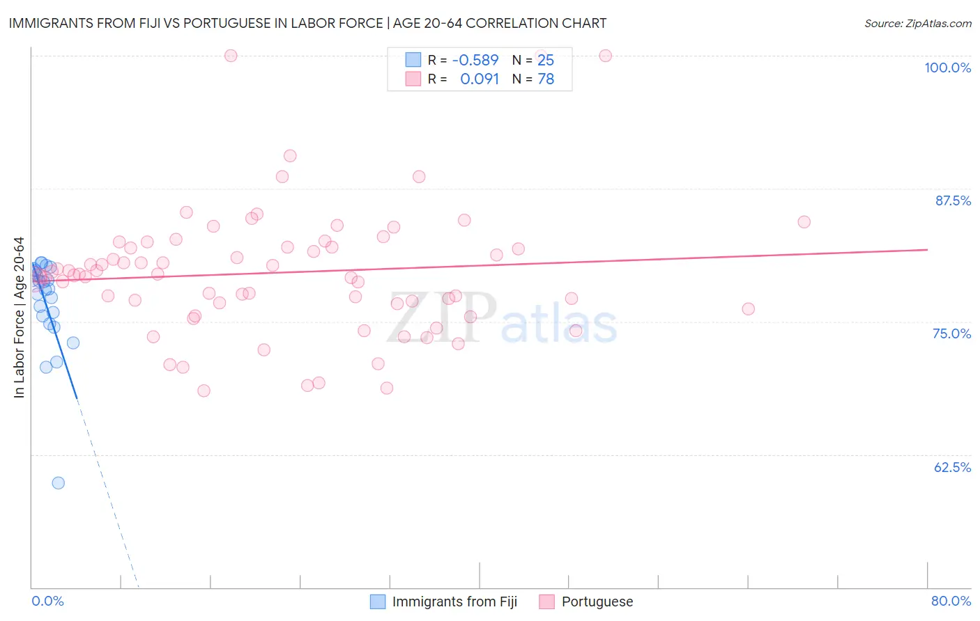 Immigrants from Fiji vs Portuguese In Labor Force | Age 20-64