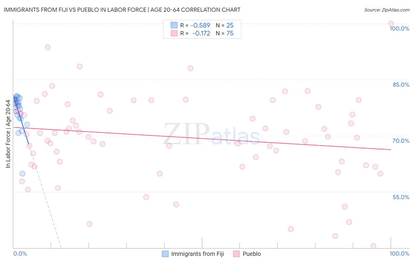 Immigrants from Fiji vs Pueblo In Labor Force | Age 20-64