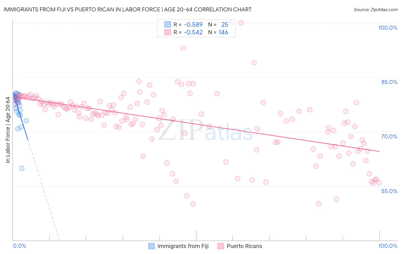 Immigrants from Fiji vs Puerto Rican In Labor Force | Age 20-64