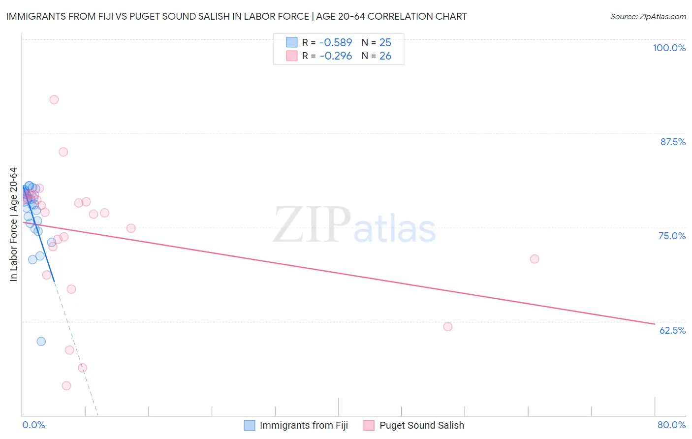 Immigrants from Fiji vs Puget Sound Salish In Labor Force | Age 20-64