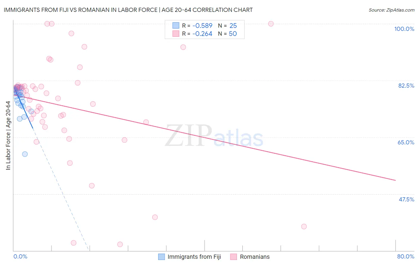 Immigrants from Fiji vs Romanian In Labor Force | Age 20-64