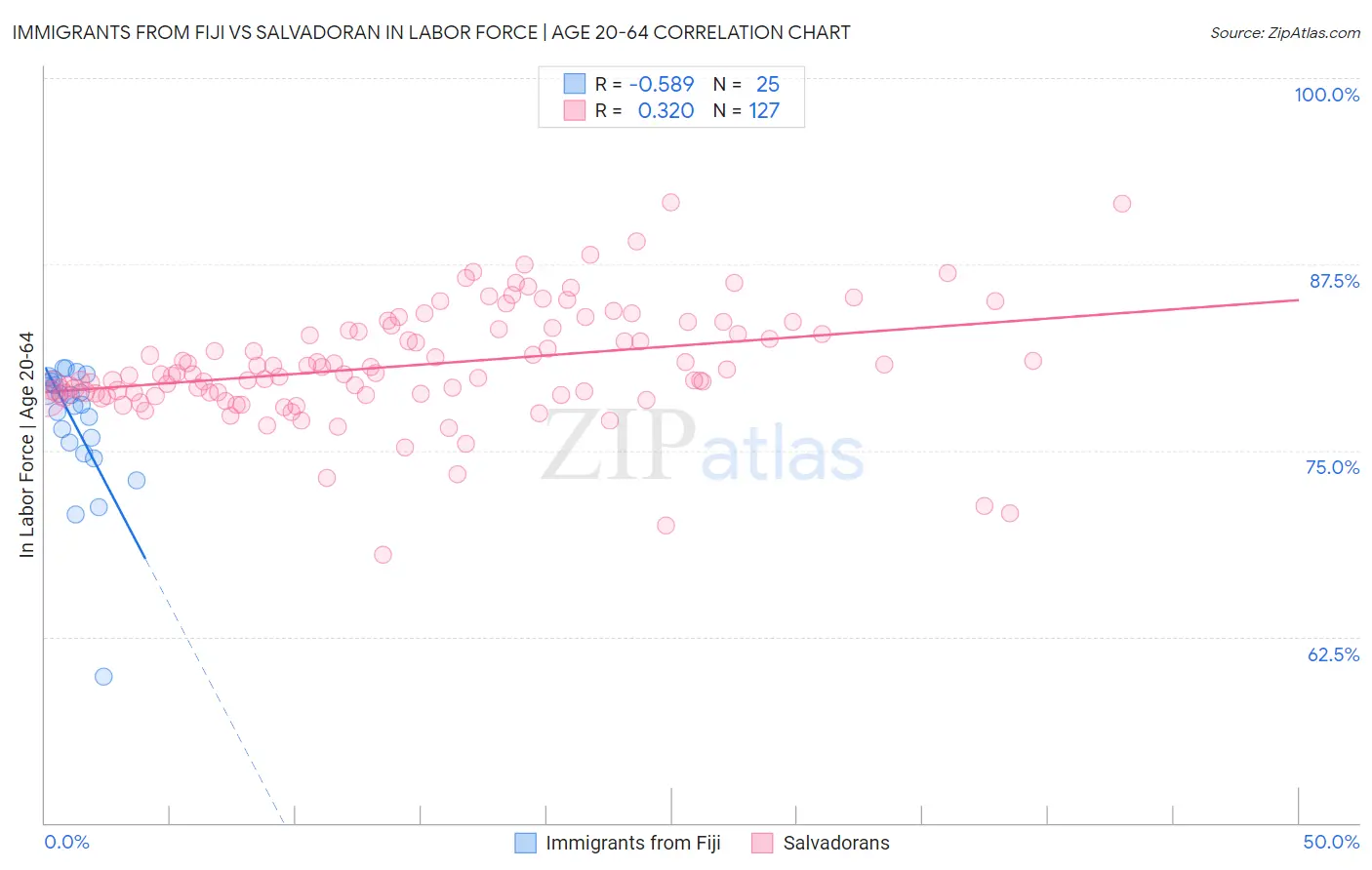 Immigrants from Fiji vs Salvadoran In Labor Force | Age 20-64