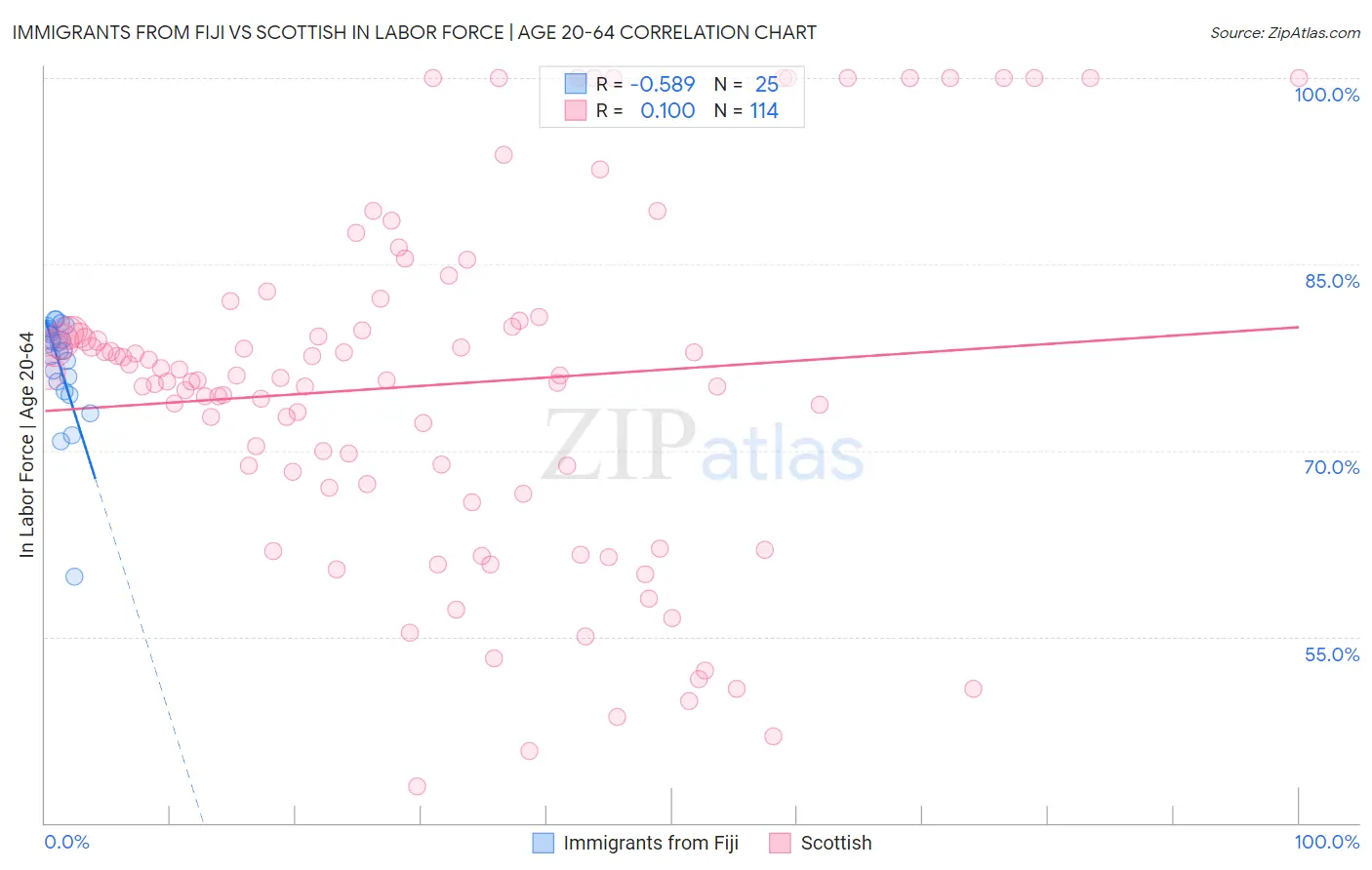Immigrants from Fiji vs Scottish In Labor Force | Age 20-64