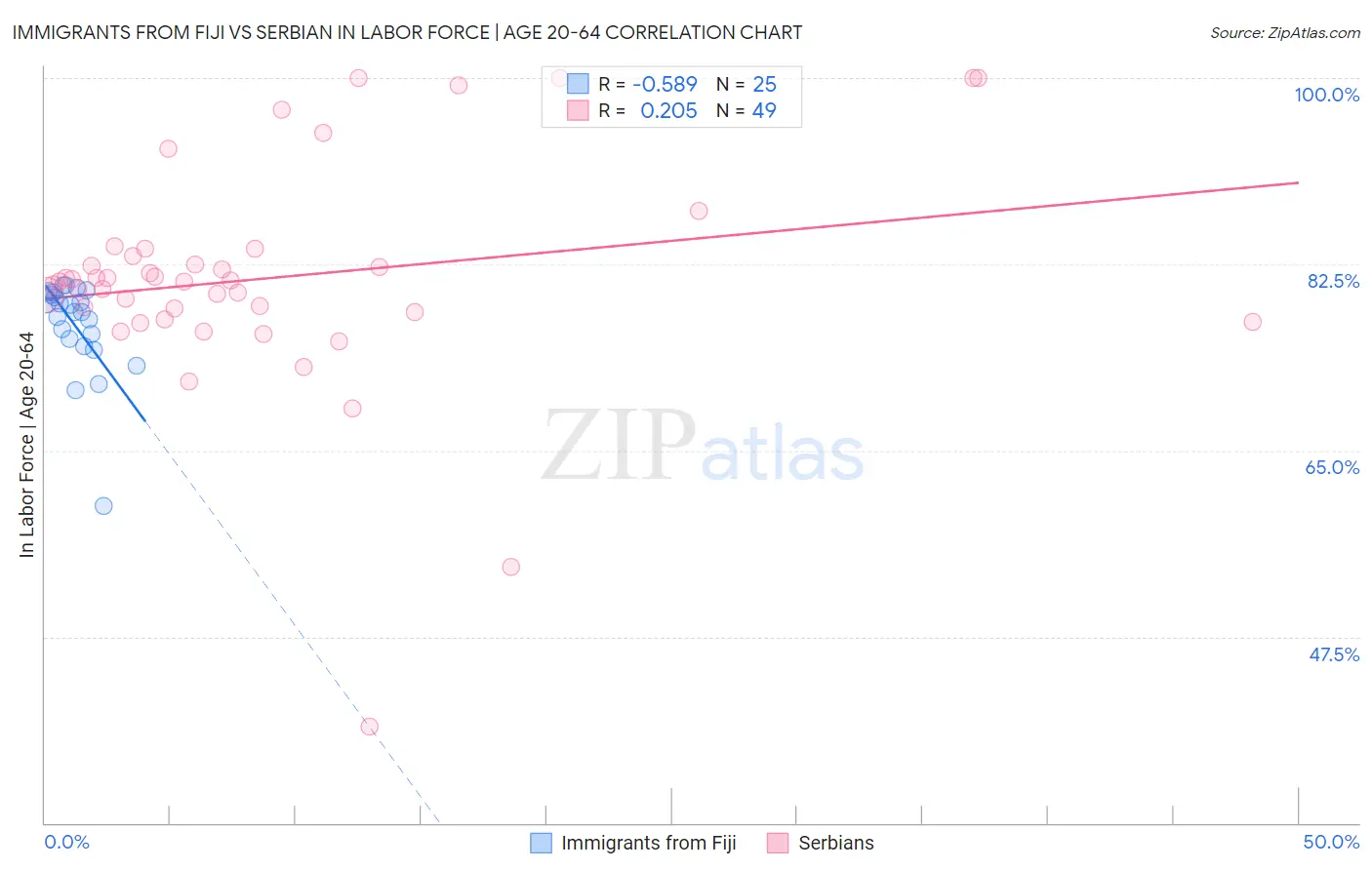 Immigrants from Fiji vs Serbian In Labor Force | Age 20-64