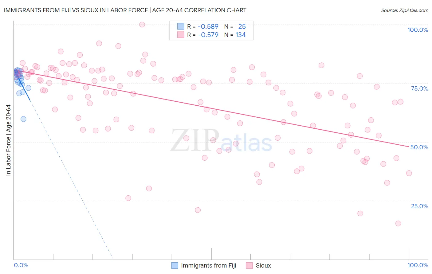 Immigrants from Fiji vs Sioux In Labor Force | Age 20-64
