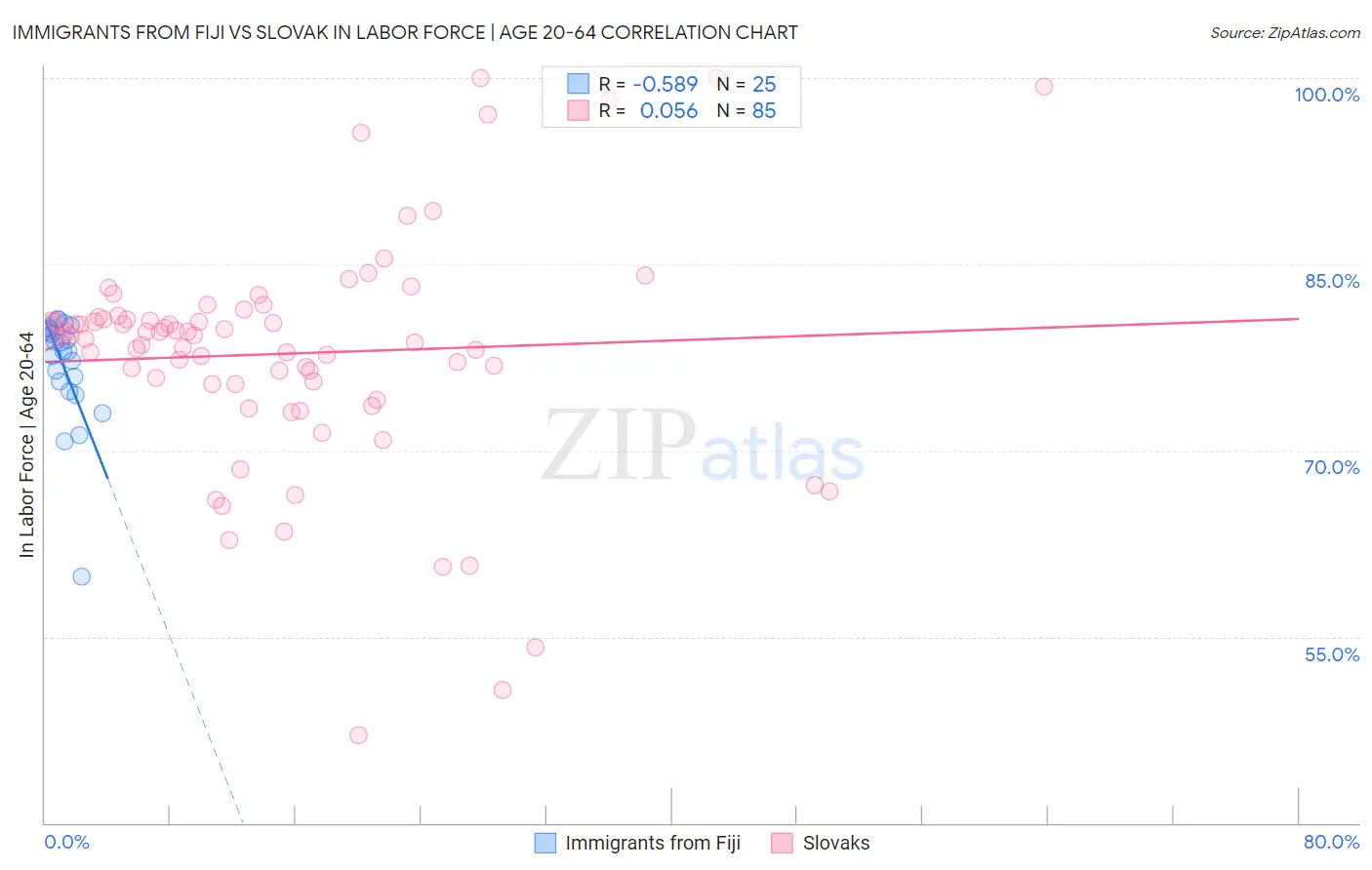 Immigrants from Fiji vs Slovak In Labor Force | Age 20-64