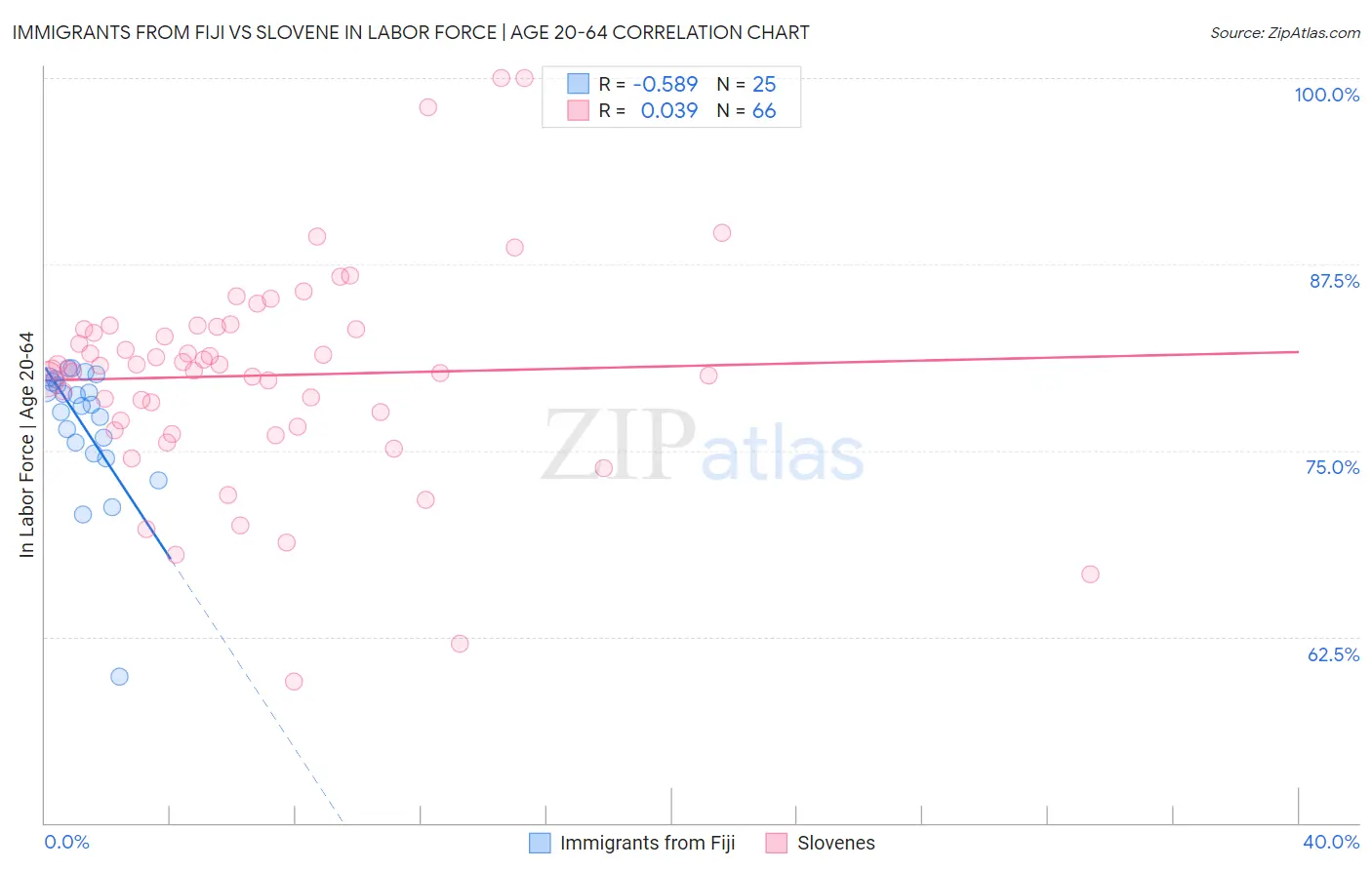 Immigrants from Fiji vs Slovene In Labor Force | Age 20-64