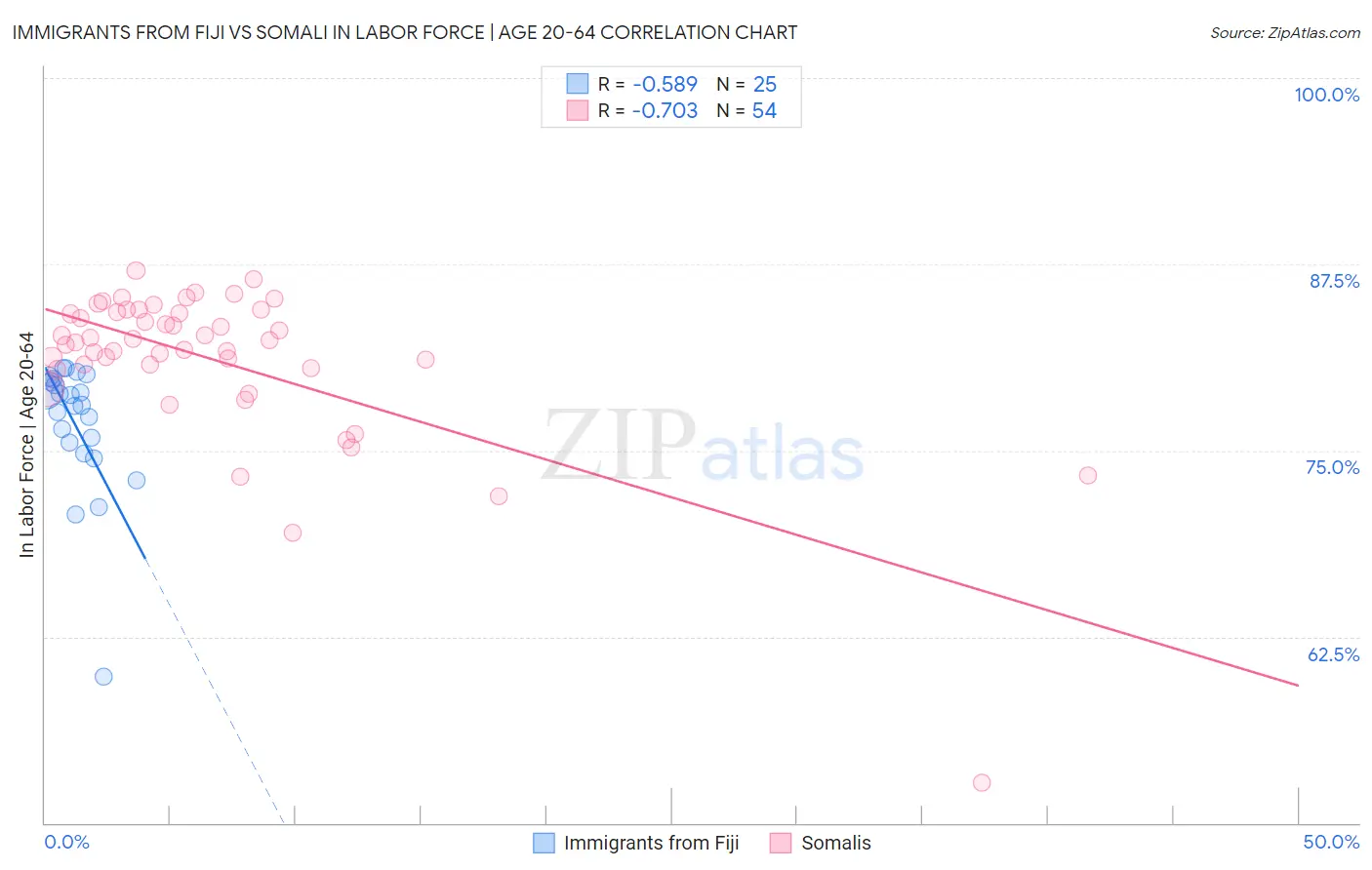 Immigrants from Fiji vs Somali In Labor Force | Age 20-64