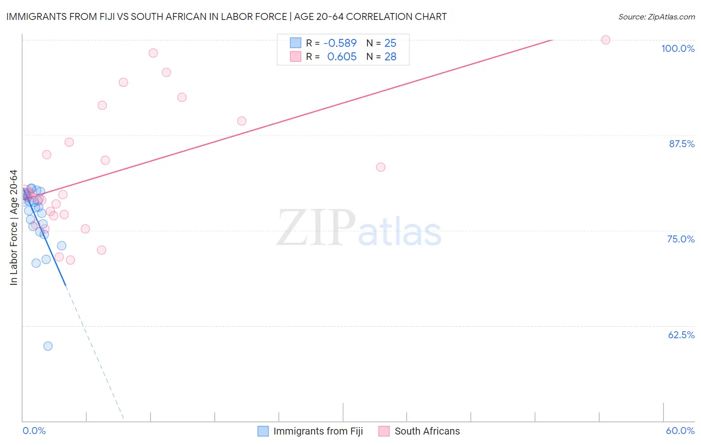 Immigrants from Fiji vs South African In Labor Force | Age 20-64