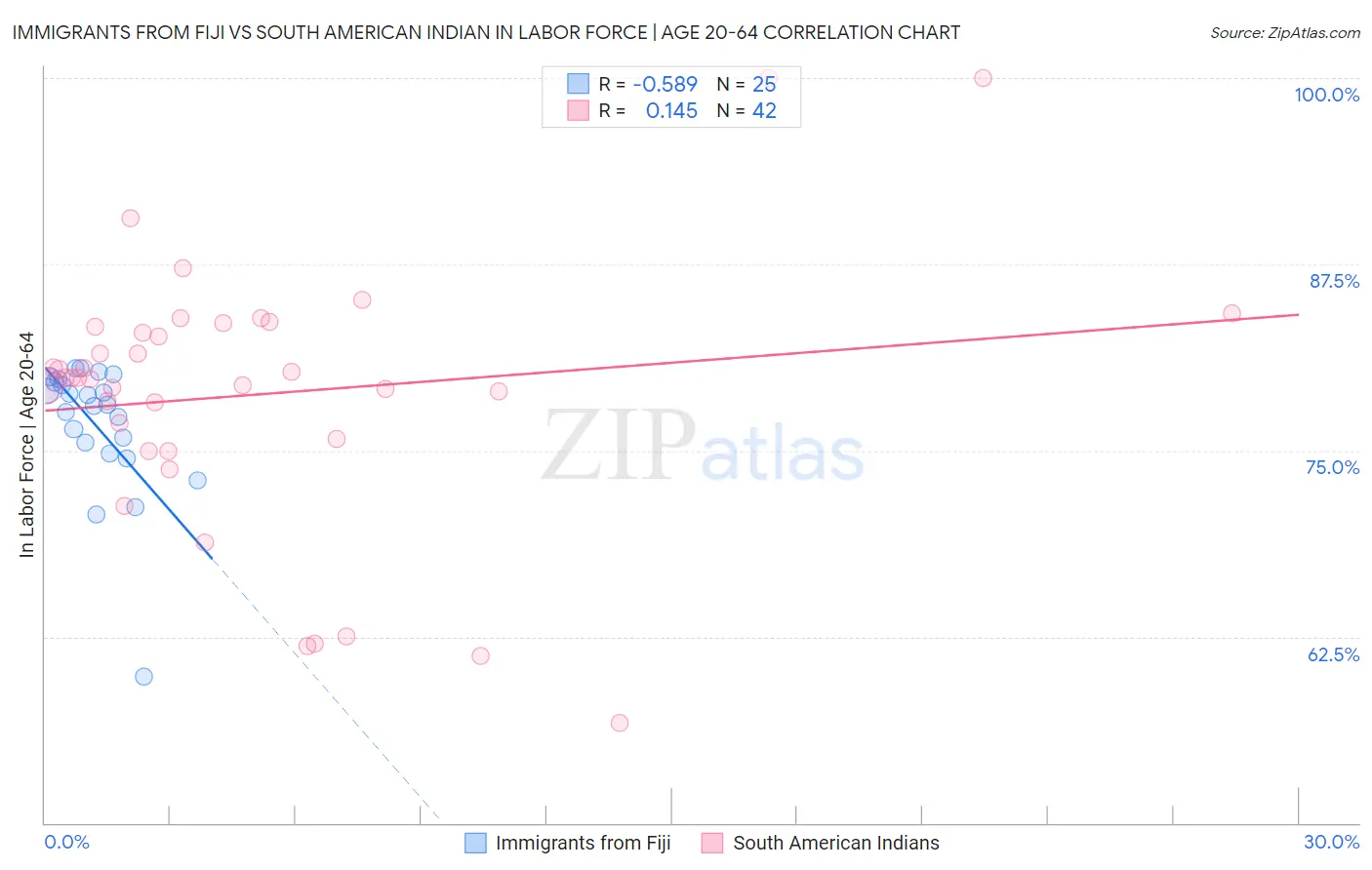 Immigrants from Fiji vs South American Indian In Labor Force | Age 20-64