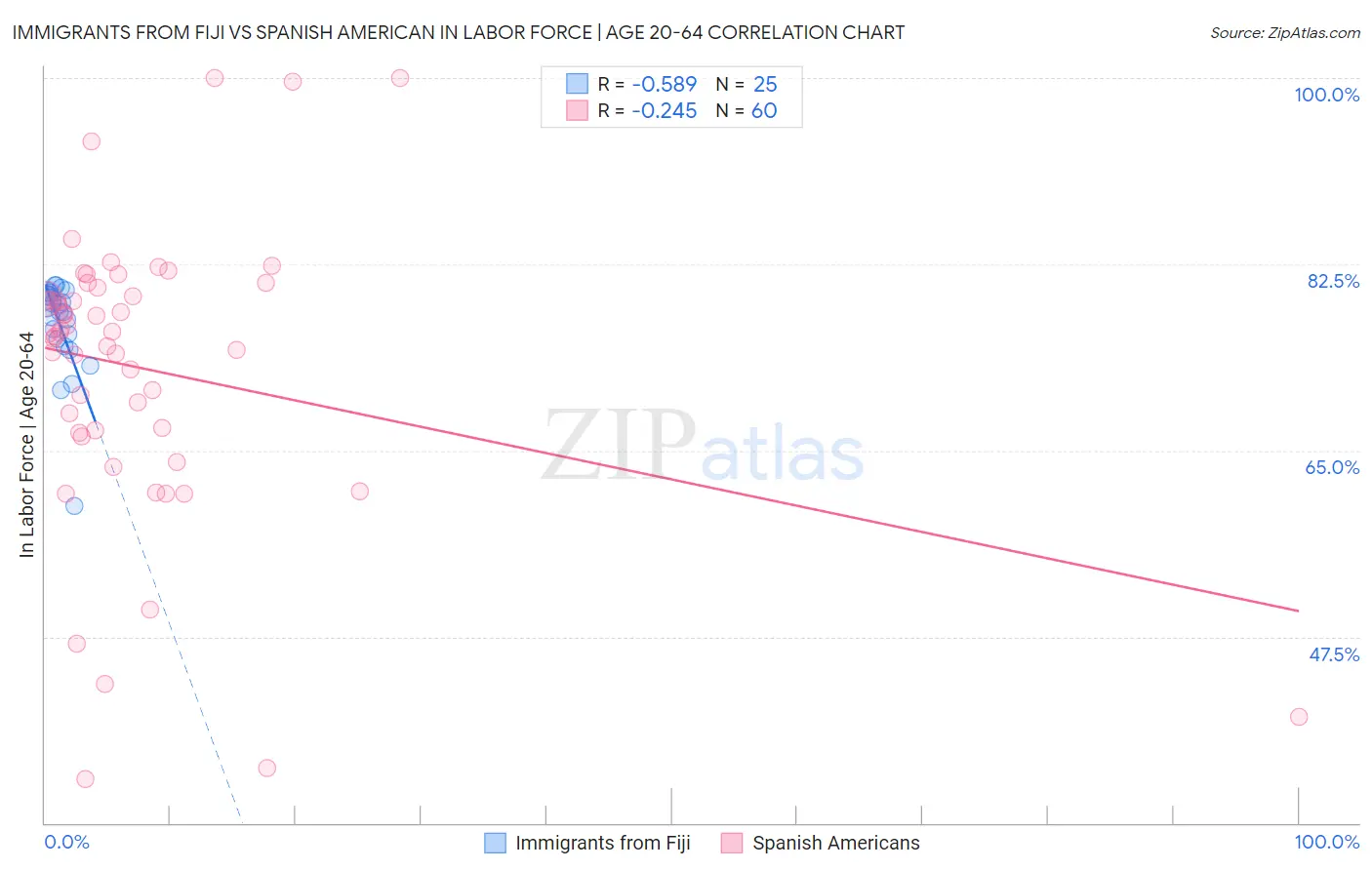 Immigrants from Fiji vs Spanish American In Labor Force | Age 20-64