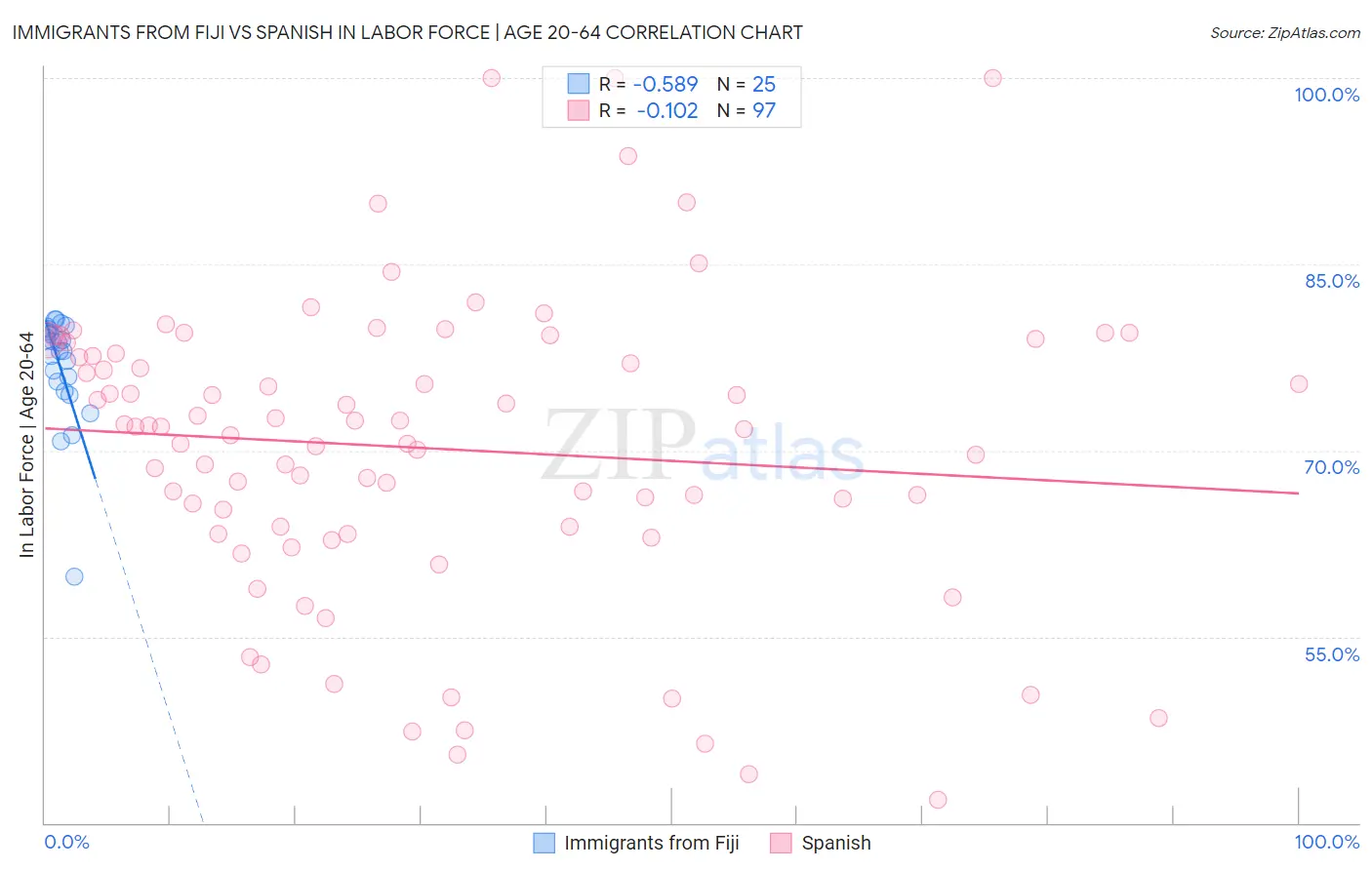 Immigrants from Fiji vs Spanish In Labor Force | Age 20-64