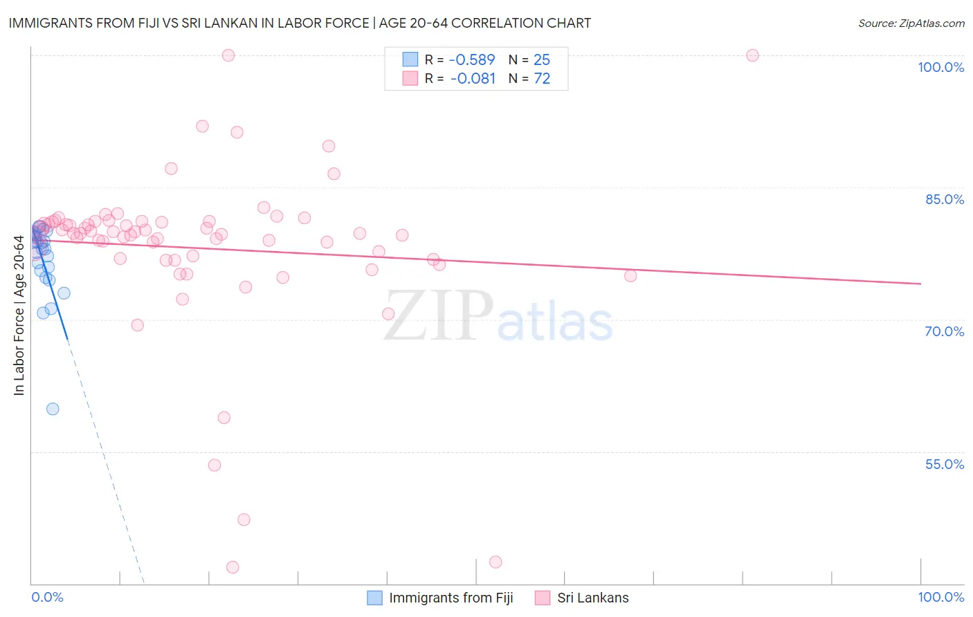 Immigrants from Fiji vs Sri Lankan In Labor Force | Age 20-64