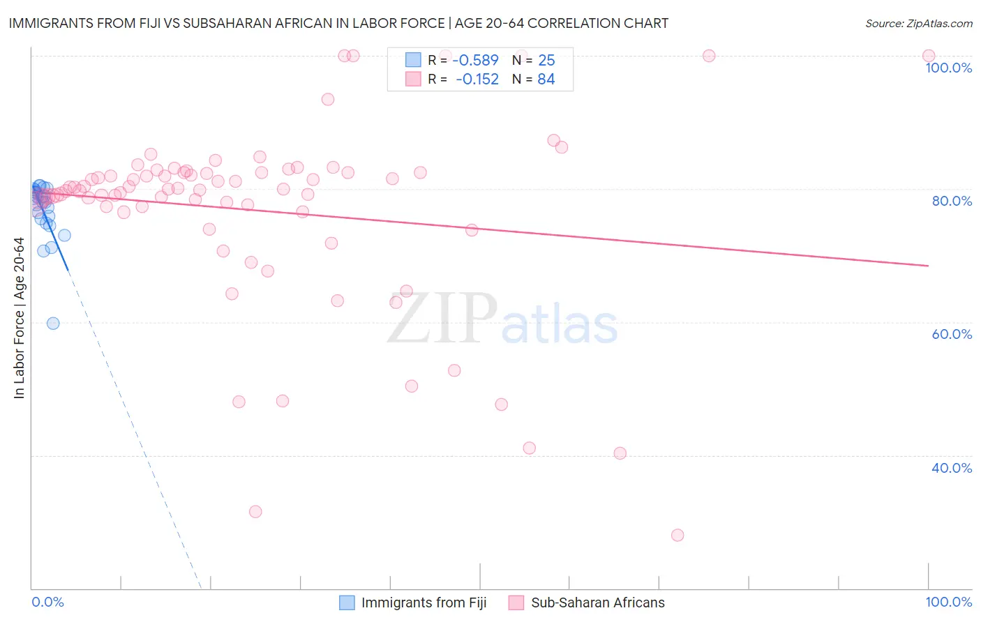 Immigrants from Fiji vs Subsaharan African In Labor Force | Age 20-64