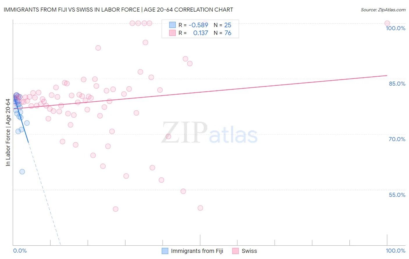Immigrants from Fiji vs Swiss In Labor Force | Age 20-64