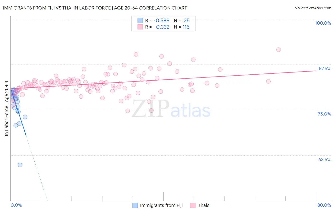 Immigrants from Fiji vs Thai In Labor Force | Age 20-64
