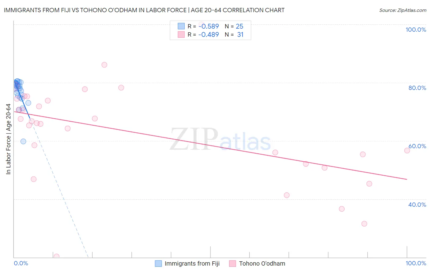 Immigrants from Fiji vs Tohono O'odham In Labor Force | Age 20-64