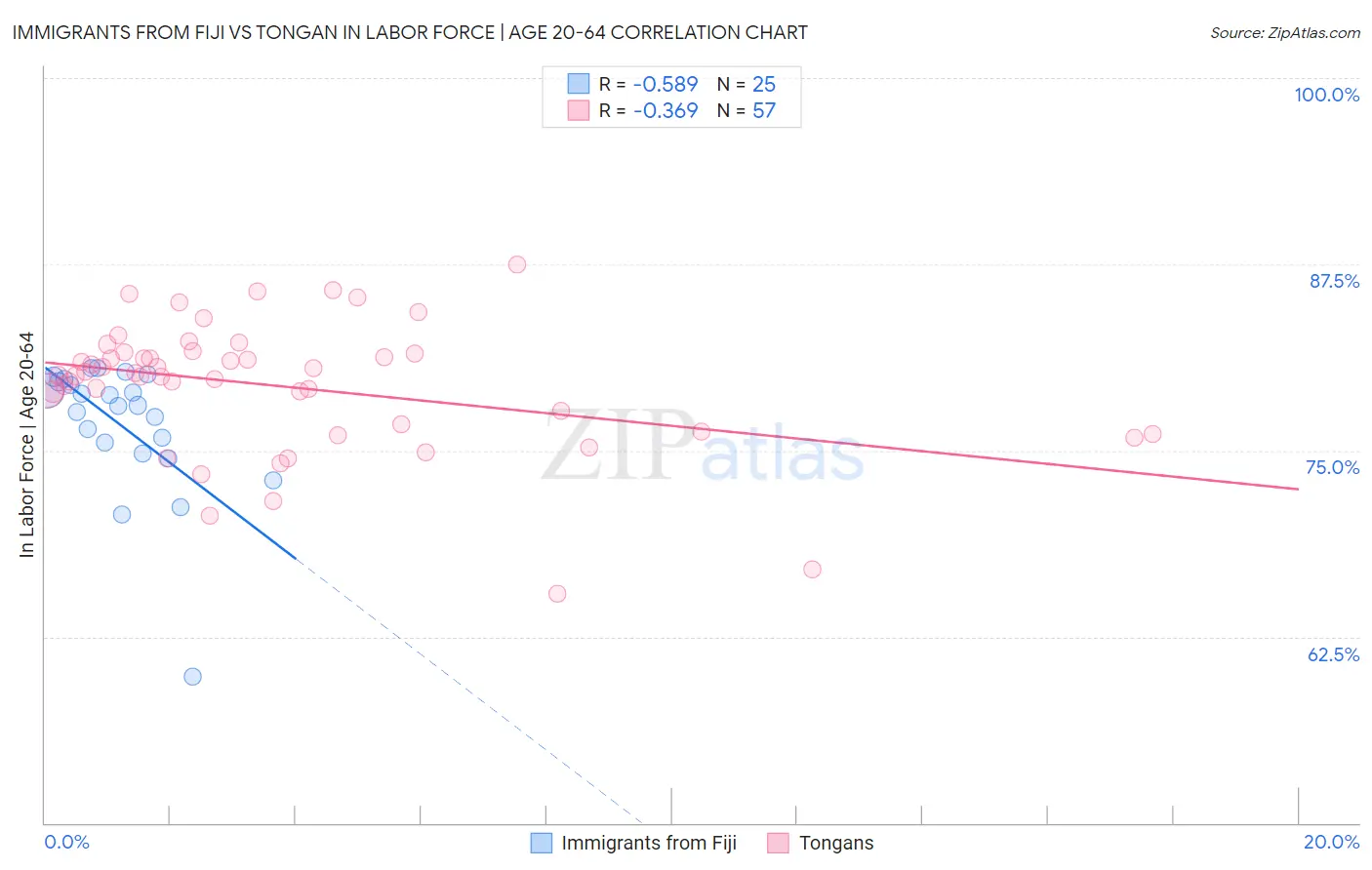 Immigrants from Fiji vs Tongan In Labor Force | Age 20-64