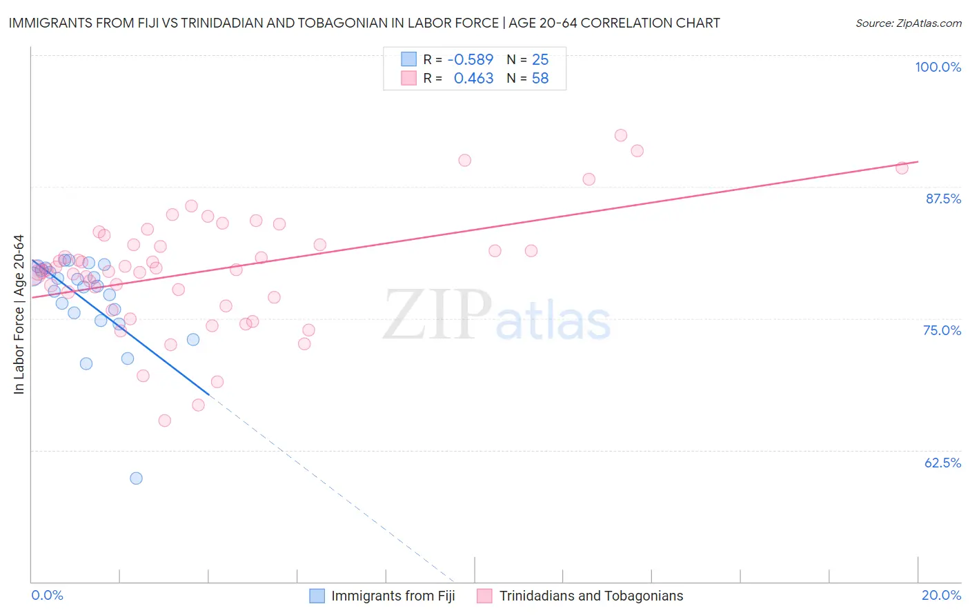 Immigrants from Fiji vs Trinidadian and Tobagonian In Labor Force | Age 20-64